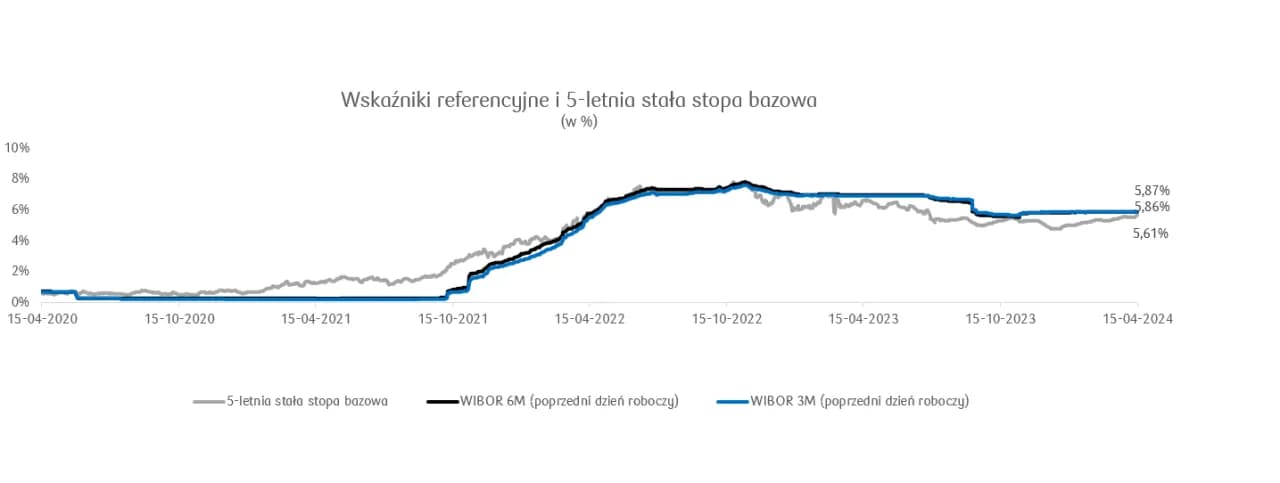 Oprocentowanie kredytu hipotecznego - co naprawdę na nie wpływa? Oprocentowanie kredytu hipotecznego - co naprawdę na nie wpływa?