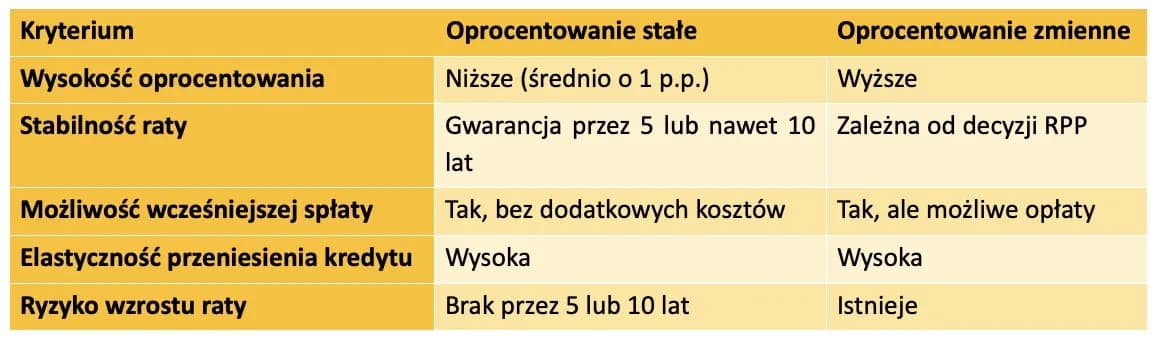 Oprocentowanie kredytu hipotecznego - co musisz wiedzieć, by nie przepłacać Oprocentowanie kredytu hipotecznego - co musisz wiedzieć, by nie przepłacać