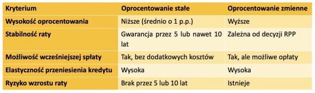 Oprocentowanie kredytu hipotecznego - co musisz wiedzieć, by nie przepłacać Oprocentowanie kredytu hipotecznego - co musisz wiedzieć, by nie przepłacać