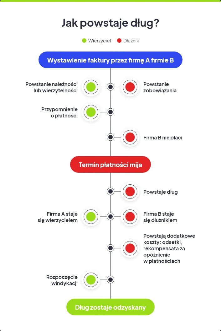 Polska Sieć Windykacji - co to jest i jak działa w praktyce? Polska Sieć Windykacji - co to jest i jak działa w praktyce?