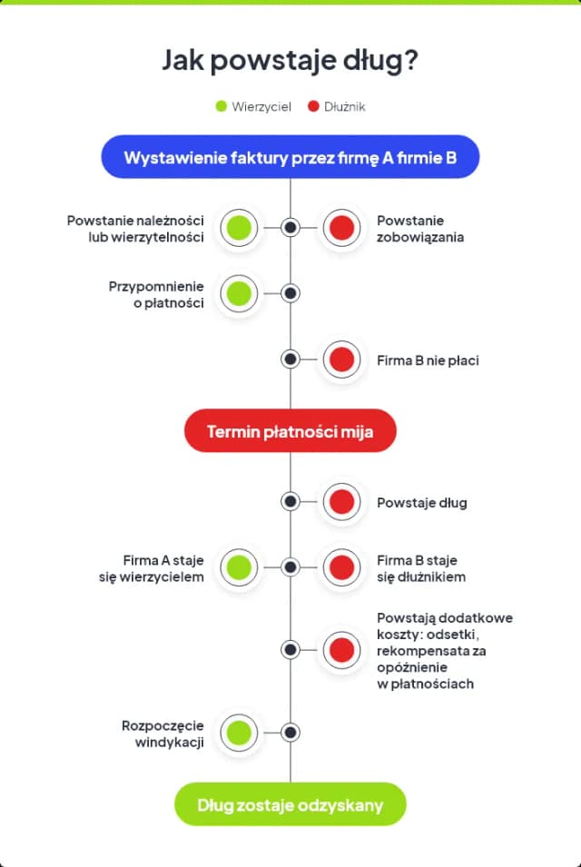 Polska Sieć Windykacji - co to jest i jak działa w praktyce? Polska Sieć Windykacji - co to jest i jak działa w praktyce?