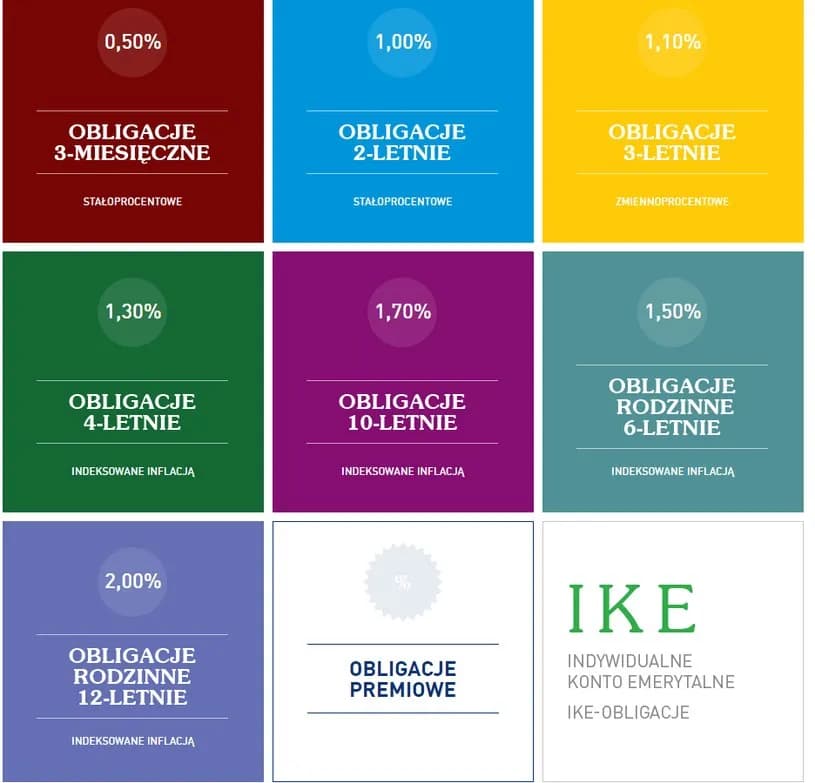 Czy oprocentowanie obligacji wzrośnie? Co przyniesie przyszłość inwestycji? Czy oprocentowanie obligacji wzrośnie? Co przyniesie przyszłość inwestycji?