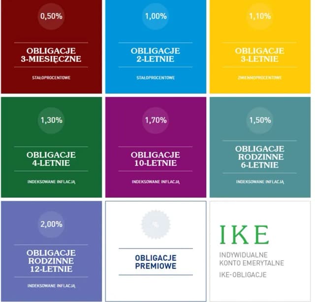 Czy oprocentowanie obligacji wzrośnie? Co przyniesie przyszłość inwestycji? Czy oprocentowanie obligacji wzrośnie? Co przyniesie przyszłość inwestycji?