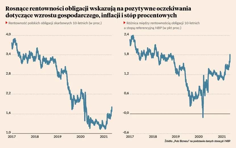 Rentowność obligacji 10-letnich: aktualne dane i prognozy na przyszłość Rentowność obligacji 10-letnich: aktualne dane i prognozy na przyszłość