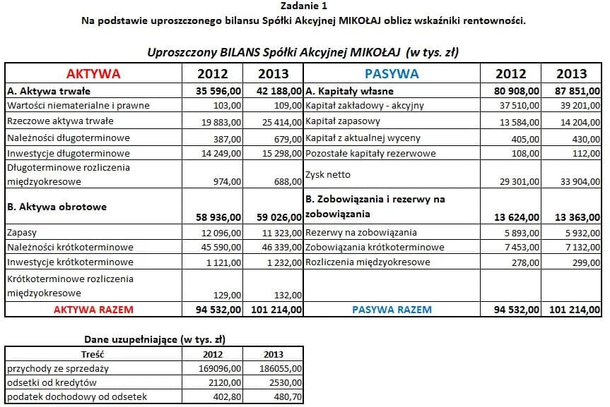 Wskaźnik rentowności sprzedaży netto - klucz do zyskowności firmy Wskaźnik rentowności sprzedaży netto - klucz do zyskowności firmy