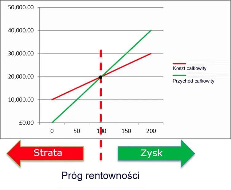 Jak obliczanie progu rentowności może uratować Twoją firmę Jak obliczanie progu rentowności może uratować Twoją firmę