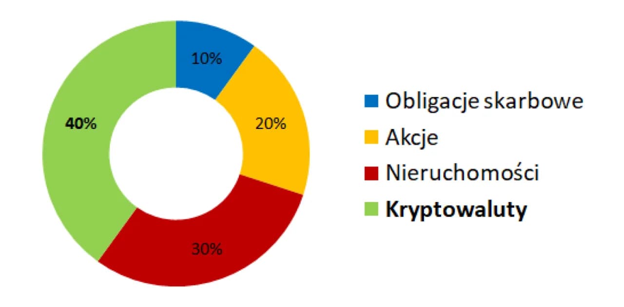 Jakie obligacje warto kupić? Porównanie, zyski i ryzyka dla każdego inwestora Jakie obligacje warto kupić? Porównanie, zyski i ryzyka dla każdego inwestora