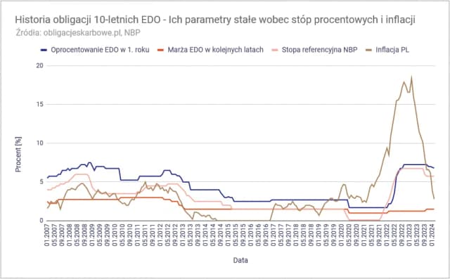 Rentowność obligacji 10-letnich NBP – co musisz wiedzieć, aby zyskać Rentowność obligacji 10-letnich NBP – co musisz wiedzieć, aby zyskać