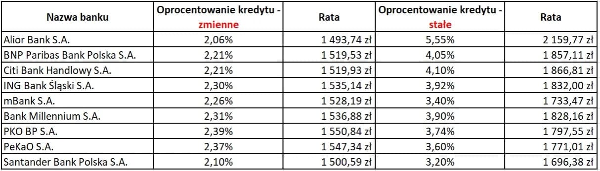 Czy zamienić kredyt na stałe oprocentowanie? Sprawdź, co zyskasz! Czy zamienić kredyt na stałe oprocentowanie? Sprawdź, co zyskasz!