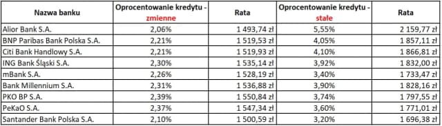 Czy zamienić kredyt na stałe oprocentowanie? Sprawdź, co zyskasz! Czy zamienić kredyt na stałe oprocentowanie? Sprawdź, co zyskasz!