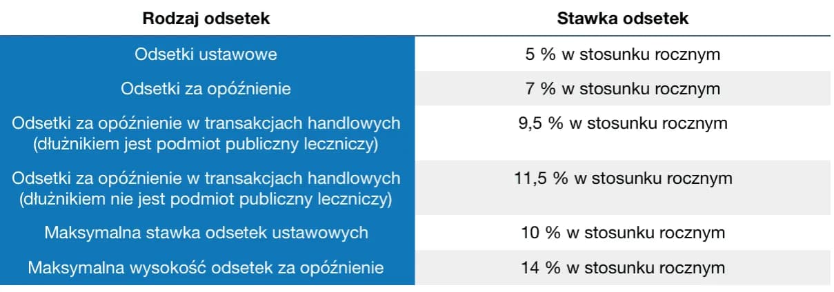 Jak poprawnie liczyć odsetki ustawowe i uniknąć błędów w obliczeniach Jak poprawnie liczyć odsetki ustawowe i uniknąć błędów w obliczeniach