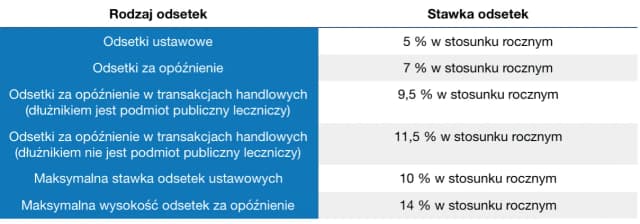 Jak poprawnie liczyć odsetki ustawowe i uniknąć błędów w obliczeniach Jak poprawnie liczyć odsetki ustawowe i uniknąć błędów w obliczeniach