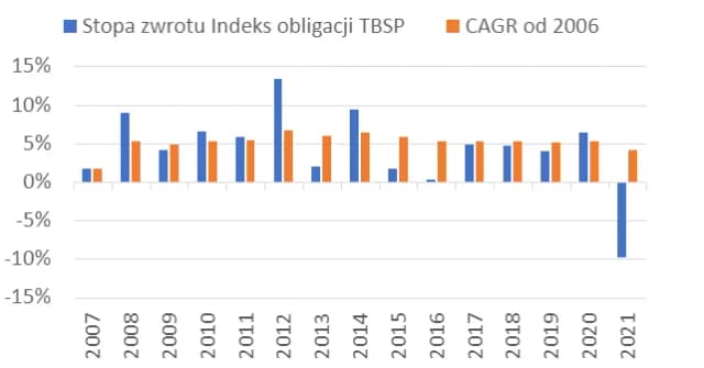 Rentowność obligacji 4-letnich: aktualne stopy i kluczowe czynniki Rentowność obligacji 4-letnich: aktualne stopy i kluczowe czynniki