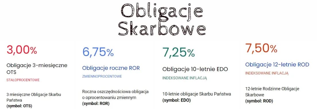 Obligacje skarbowe – jak działają, korzyści, ryzyko i praktyczne porady dla początkujących Obligacje skarbowe – jak działają, korzyści, ryzyko i praktyczne porady dla początkujących