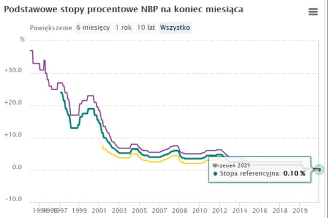 Jakie może być maksymalne oprocentowanie kredytu w Polsce? Sprawdź to! Jakie może być maksymalne oprocentowanie kredytu w Polsce? Sprawdź to!