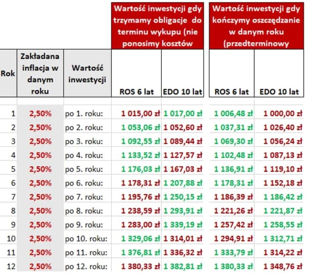 Czy 10-letnie obligacje są opłacalne? Analiza zysków, ryzyka i perspektyw Czy 10-letnie obligacje są opłacalne? Analiza zysków, ryzyka i perspektyw