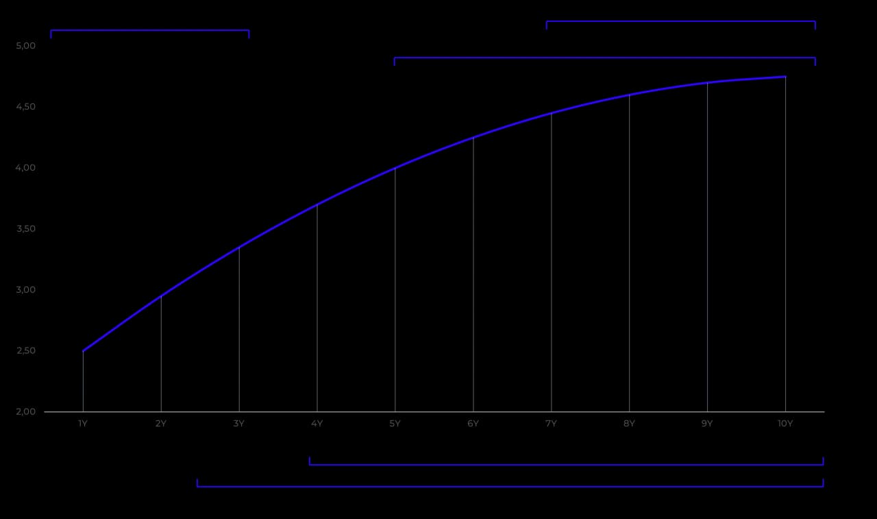 Krzywa rentowności: jak zrozumienie jej kształtów może uratować inwestycje Krzywa rentowności: jak zrozumienie jej kształtów może uratować inwestycje