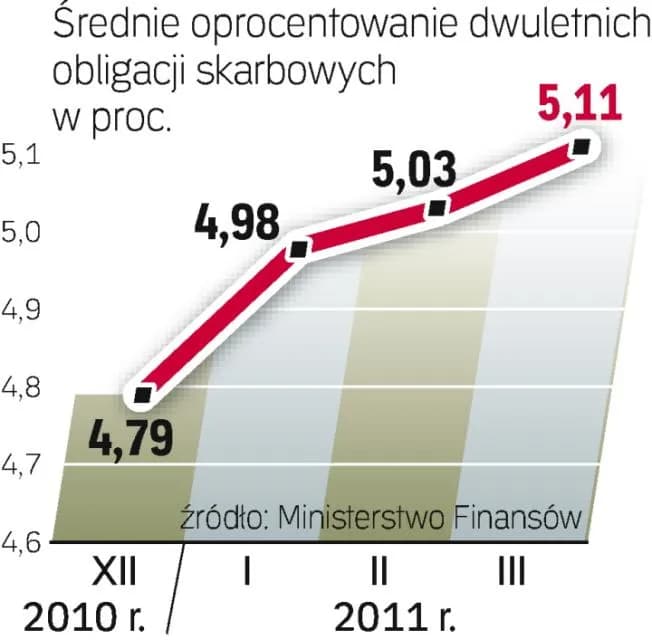 Rentowność polskich obligacji skarbowych: Co przyniesie przyszłość? Rentowność polskich obligacji skarbowych: Co przyniesie przyszłość?